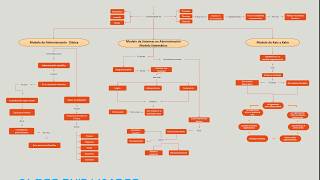 Mapa Conceptual Modelos Administrativos [upl. by Aramo]