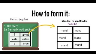 Preteritepretérito in Spanish how to form it amp learn it Easy animated explanation for beginners [upl. by Melodee955]