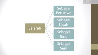 Sejarah Sebagai Peristiwa Ilmu dan Seni Sejarah  SBMPTN UN SMA [upl. by Diannne]