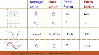 How to calculate rms value and average value of any ac waveform [upl. by Klingel]