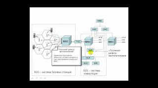 Архитектура сети GSM [upl. by Brufsky]