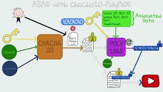 TLS Cipher Suites amp AEAD  ChaCha20 Poly1305 Example [upl. by Myrle124]