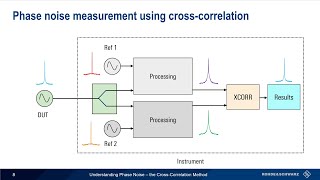 Understanding Phase Noise  the Cross Correlation Method [upl. by Candi]