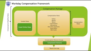 Workday HCM Training  Session3 Compensation Framework [upl. by Ardnua198]