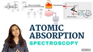 Atomic Absorption Spectroscopy  Introduction amp instrumentation [upl. by Anyt60]