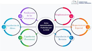 Actos Administrativos Proferidos por la DIAN [upl. by Lyckman903]