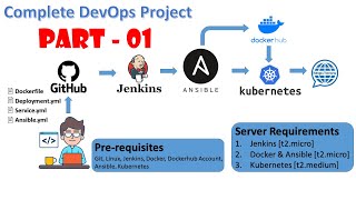 Complete RealWorld DevOps Project  Deploying on K8S with Jenkins CICD  Introduction  Part  1 [upl. by Mont]