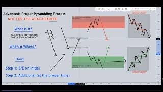 6 Advanced Trading Proper Pyramiding Process [upl. by Dranreb]