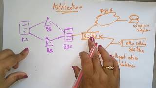 CDMA  Architecture  Mobile computing  Lec13  Bhanu Priya [upl. by O'Connor]