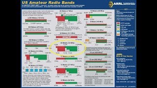 Learning The HF Ham Bands 20 Meters14MHZ Introduction To HF [upl. by Viva625]