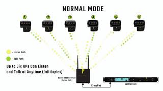 CrewCom Modes of Operation [upl. by Yajeet28]