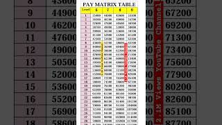 Pay Matrix Table Pay Level 6 to 9 paymatrix paylevel cgemployee cg cgnews 7thpay 7th govt [upl. by Anal]