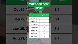 WIPRO Stock Split History From 1997  stockmarket wiproshare [upl. by Keegan]