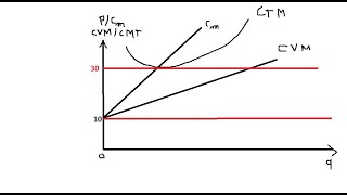 TD Microéconomie EXERCICE 14 quot marché de concurrence pure et parfaite et fonction de coût total quot [upl. by Joshi294]