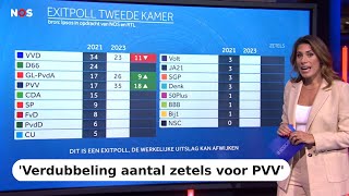 Dit is de exitpoll van Ipsos PVV duidelijk de grootste VVD D66 en CDA verliezen fors [upl. by Yrrol]