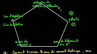 Etude des piles chimiques cours 8 [upl. by Chloette260]