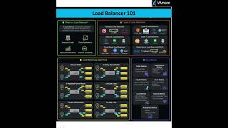 Load Balancer 101Different type of Load BalancingHigh Availability Scalable Application [upl. by Tarrah]