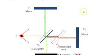 Michelson Interferometer lecture1 VISHWAM [upl. by Yrhcaz915]