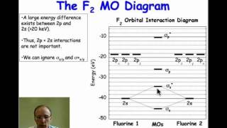 The Molecular Orbital Diagram of Fluorine [upl. by Genna]