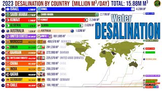 Countries With the Most Desalination Water in the World [upl. by Stoops820]