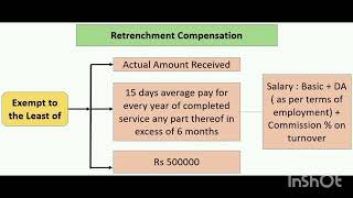 RETRENCHMENT COMPENSATION IN TAMILLAW OF TAXATION sec1010B [upl. by Leahcimrej]