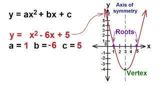 Algebra  Understanding Quadratic Equations [upl. by Ennovyhc544]