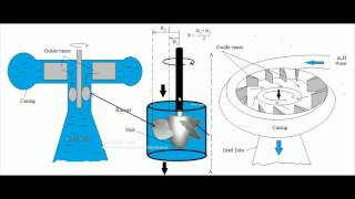 Kaplan Turbine Working  Power and Efficiency [upl. by Dahlia105]