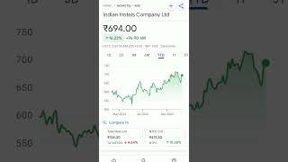 indian hotels share price trending indianhotels ihcl tata tatagroup tatagroupshare tatastocks [upl. by Kcaj]