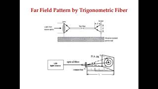 OPTICAL FIBER NUMERICAL APERTURE MEASUREMENTS IN TAMIL [upl. by Afton]