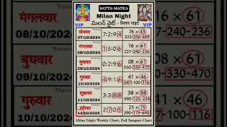 మిలన్ నైట్ 14102024 Milan night Today  Satta Matka Milan night Open  JodiPanel  Free OTC Trick [upl. by Ycart]