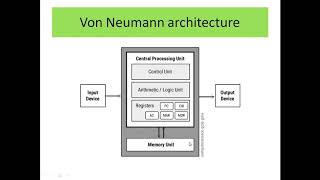 Von Neumann Architecture [upl. by Enelra472]