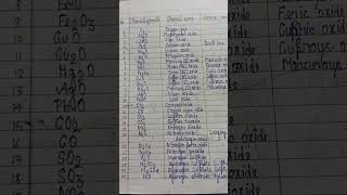 Formula of Chemistry  Class 10th  Important Formulas  yt boards chemistry [upl. by Eirovi]