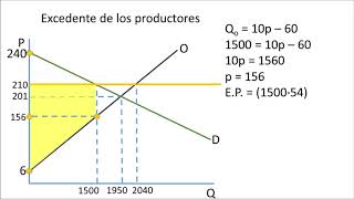 Ejercicio resuelto excedente consumidores y productores precio mínimo y arancel [upl. by Chiquita]