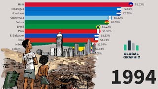 Pobreza en Latinoamerica  1970  2021 [upl. by Ayerf]