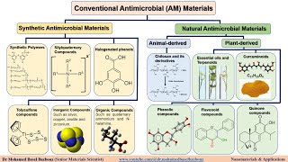 Conventional antimicrobial materials classification depending on their origin synthetic and natural [upl. by Teragram206]