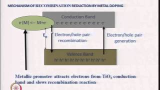 Mod04 Lec30 Photocatalysis  II [upl. by Ydnab8]