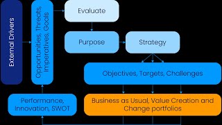 Business Integrated Governance  Part 1 Strategy Delivery Challenges [upl. by Aitnecserc894]