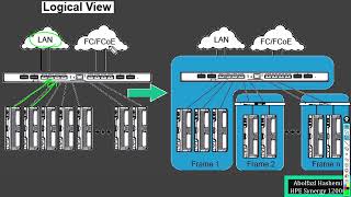 08HPE Synergy Inteconnect Modules [upl. by Aynotel]