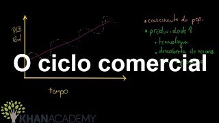 O ciclo comercial  Demanda agregada e oferta agregada  Macroeconomia PIB  Khan Academy [upl. by Akehsat]