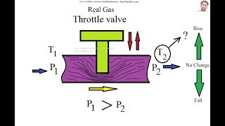 Joule Thomson Effect  Joule Thomson coefficient [upl. by Esenaj350]