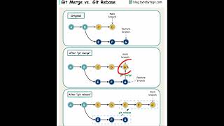 Git Merge Vs Git Rebase [upl. by Anirtek]