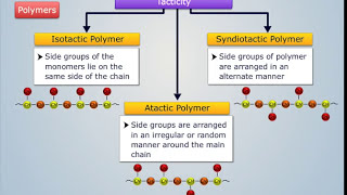 Classification of Polymers  Engineering Chemistry [upl. by Nichola819]