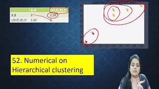 Numerical on Hierarchical clustering  Machine learning in hindi [upl. by Sutphin]