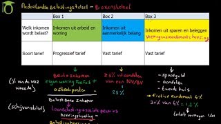 Introductie belastingstelsel boxenstelsel  economie uitleg [upl. by Harwin]