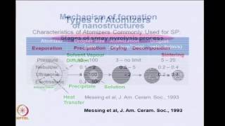 Mod02 Lec11 Spray Pyrolysis [upl. by Haissi]