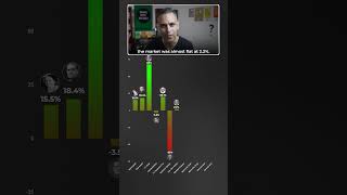 Kaunse PM ne diye HIGHEST Stock MARKET Returns  Ankur Warikoo shorts [upl. by Reinhardt567]