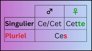 Grammaire A1  n°20  Ladjectif Démonstratif Cet Cet Cette Ces [upl. by Mcquillin]