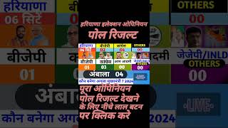 हरियाणा election opinion poll result। shorts election haryana modi rahulgandhi rahulgandhi [upl. by Taka449]