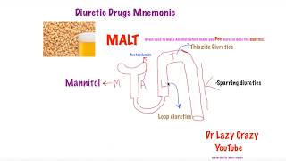 Diuretics Mnemonic [upl. by Helena]