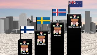 Countries with the highest Democracy Index in the world 2024  3D Comparison [upl. by Regen827]